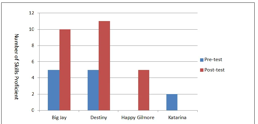 Figure 5.  Division Unit Test: Number of Skills Proficient  