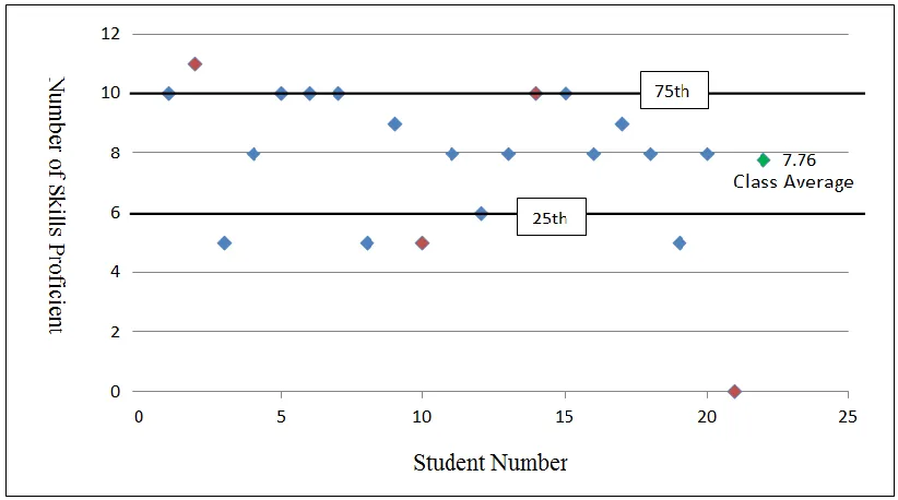 Figure 7.  Class Graph - Multiplication Unit Number of Skills Proficient Pre-Test 