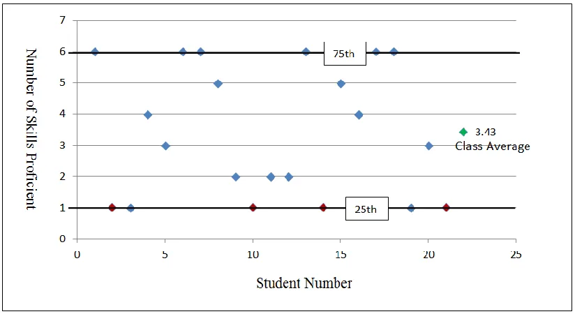 Figure 9.  Class Graph - Division Unit Number of Skills Proficient Pre-Test 