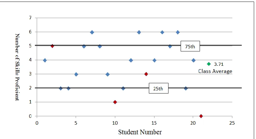 Figure 10.  Class Graph - Division Unit Number of Skills Proficient Post-Test 
