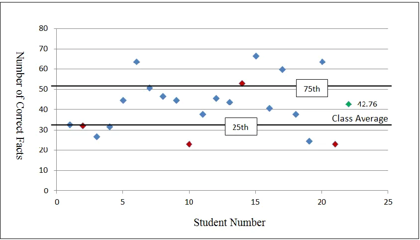Figure 11.  Class Graph - Two Minute Multiplication Fact Assessment Pre-Test 