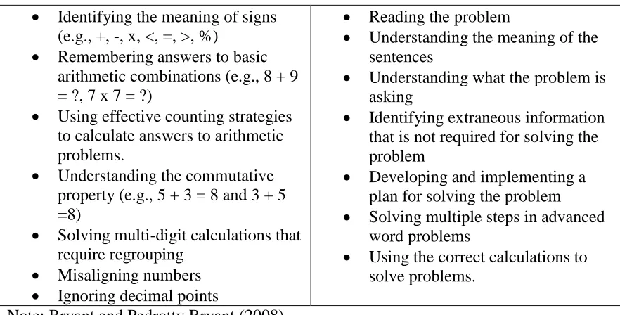 Table 3.  Behaviors Associated with Mathematics Learning Disabilities 