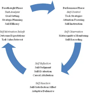 Figure 2.1 regulated problem solvers,” by B. J Zimmerman & M. Campillo (2003) 