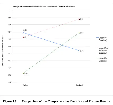 Figure 4.2 Comparison of the Comprehension Tests Pre and Posttest Results 