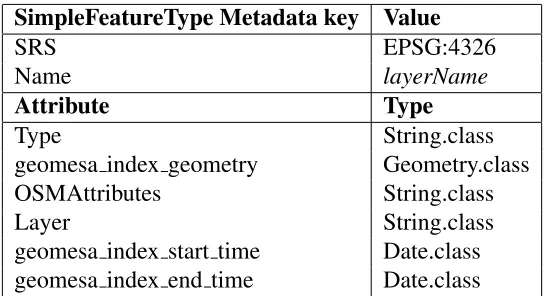 Table 4: SimpleFeatureType schema used in GeoMesa