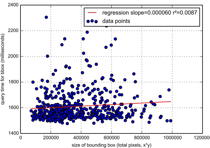 Figure 7: PostGIS: query times for varying size bboxes (San Jose highway layer)
