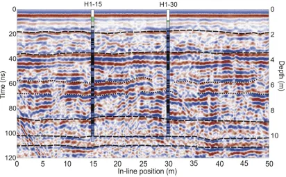 Figure 2.7 GPR profile from H1 (200 MHz) with both core intersections shown. 
