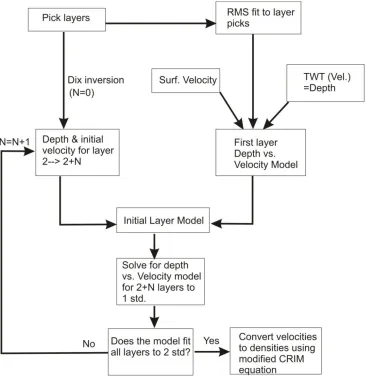 Figure 3.2  Flow chart for the inversion process. 