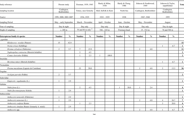 Table 3.   Comparison of catches of Heteroptera obtained during aerial trapping studies over England and the North Sea