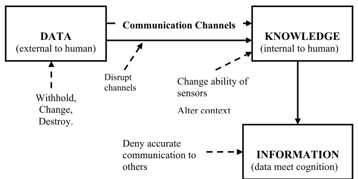 Figure 2: The relationships between data, context, knowledge, information; and the meth-ods by which each element can be attacked to cause deception and corrupted information