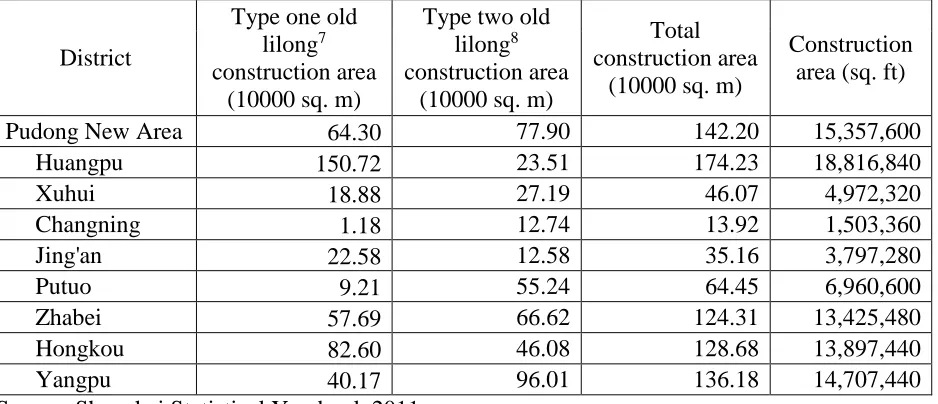 Table 2.4: Old Lilong Housing Resettlement (Demolished) in Different Districts (2011-2013) 