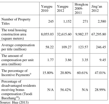 Table 2.5: Comparison of Relocation Compensation, Sample of Four Projects in the Yangpu, Hongkou and Jing’an District  