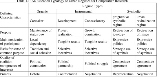 Table 3.1: An Extended Typology of Urban Regimes for Comparative Research 