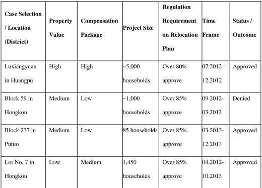 Table 4.1a: Four Selected Case Studies of Housing Requisition in Shanghai 