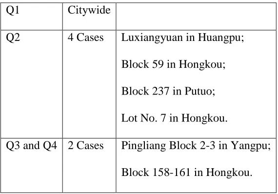 Table 4.1b: Case Selection and Research Questions 
