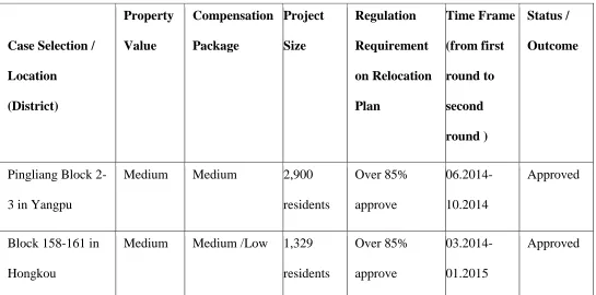 Table 4.2: Case Selection for Two In-depth Studies 