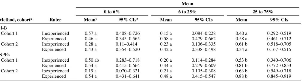 Table 9. Inter-rater reliability (measured by the coefficient of determination) over different actual disease severities placed in actual severity ranges of 0 to 6, 6+ to 25, and 25+ to 75% of estimates of pecan scab on two cohorts of valves of pecan fruit assessed by both inexperienced and experienced groups of raters 