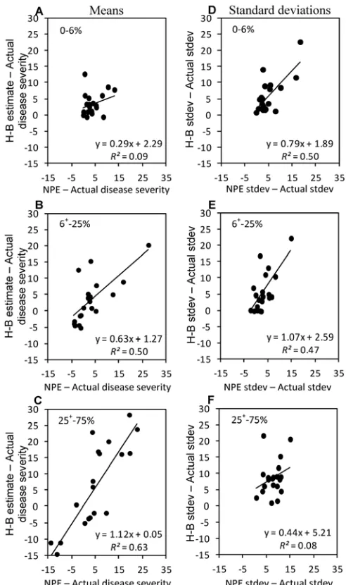 Fig. 2. Relationship between A–C, the difference of the mean nearest percent estimate (NPE) estimate minus actual mean disease and the difference of the mean Horsfall-Barratt (H-B) estimate minus the actual mean disease; and D–F, the difference of the stan