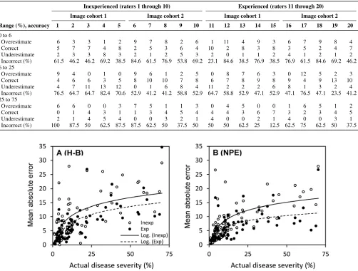 Table 2. Proportion of over- and underestimates using the Horsfall-Barratt (H-B) scale for both inexperienced and experienced raters estimating in the rangesof 0 to 6, 6+ to 25, and 25+ to 75% actual diseased area of pecan scab on valves of pecan fruit 