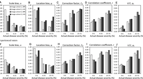 Fig. 4. Mean relative error [(absolute error/actual disease severity) × 100] of assessments of two cohorts of images of scab-diseased valves of pecan fruit by experienced and actual disease severity ranges 0 to 6, 6inexperienced raters using A, the nearest