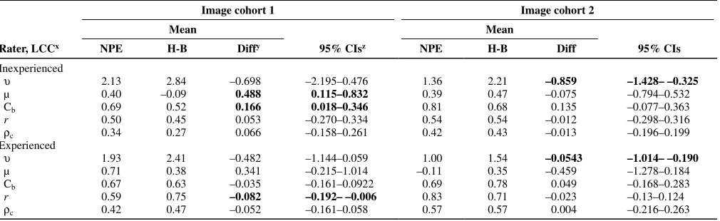 Table 3. Mean concordance statistics (bias, accuracy, precision, and agreement) for inexperienced and experienced raters with bootstrap analysis of the difference between means when using nearest percent estimates (NPEs) or the Horsfall-Barratt (H-B) scale to assess scab severity in the ranges of 0 to 6% actual disease on pecan fruit valvesw  