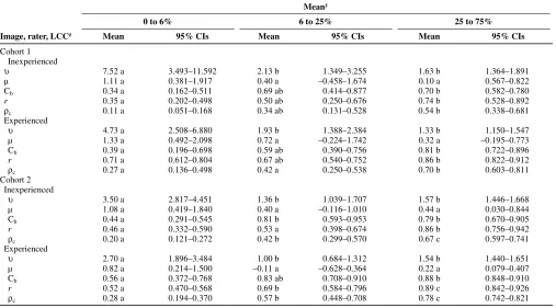 Table 5. Mean concordance statistics (bias, accuracy, precision, and agreement) for inexperienced and experienced raters with bootstrap analysis of thedifference between means when using nearest percent estimates (NPEs) or the Horsfall-Barratt (H-B) scale to assess scab severity in the ranges of 2575% actual disease on pecan fruit valves+ to w 