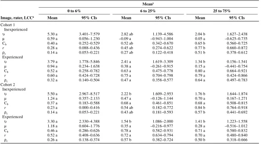 Table 8. Inter-rater reliability over different actual disease severities placed in Horsfall-Barratt (H-B) scale category ranges of 0 to 6, 675% of estimates of pecan scab on two cohorts of valves of pecan fruit assessed by both inexperienced and experienced groups of raters using either nearest percent estimates (NPEs) or the Horsfall-Barratt scale (H-B)+ to 25, and 25+ to x  