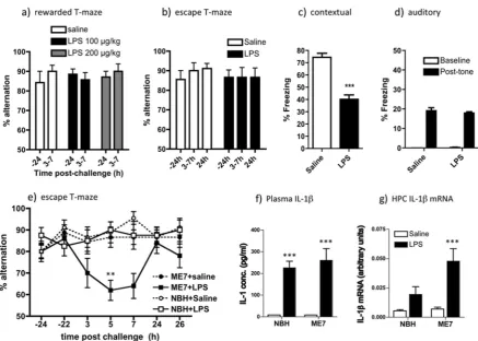 Fig. 1 LPS-induced effects on working memory, fear conditioning andIL-1β expression. Working memory was assessed by (a) food-rewarded T-maze alternation (all groups n = 7) and (b) escape fromshallow water T-maze (both groups n = 9) at 24 h before (−24) and