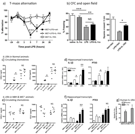 Fig. 2 Dissociable effects of systemic IL-1 receptor antagonist (IL-ME7absence of IL-1RA (10 mg/kg i.p