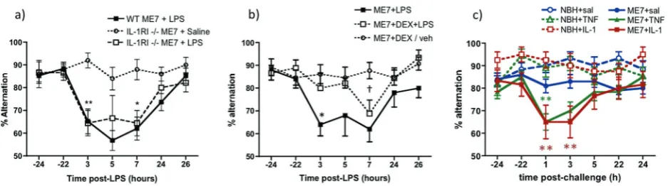 Fig. 3 LPS-induced working memory decomparisons after a signidenoted by *ndifferent at any time