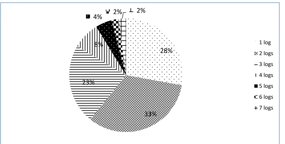 Figure 1. Distribution of learner permit logs 