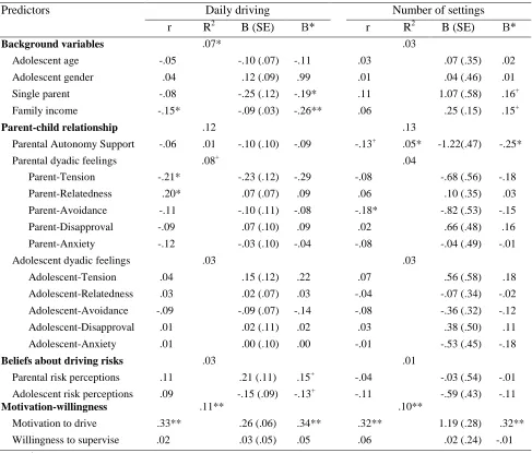 Table 2. Summary of multivariate regression models predicting daily driving, number of settings, and number of logs