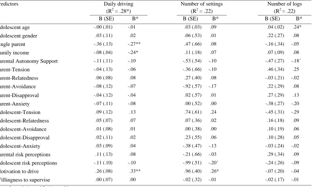 Table 3. Summary of simultaneous regression models predicting daily driving, number of settings, and number of logs