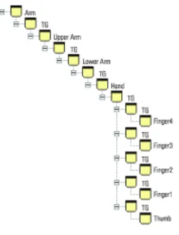 Figure 4.14 The scenegraph for our conceptual human arm model