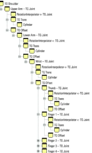 Figure 4.16 The completed scenegraph for the arm model. TG Joint stores the rotation of each joint