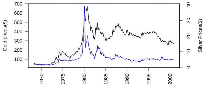 Figure 3.1: London Fix monthly average gold (black) and silver (blue) prices betweenJanuary 1969 and December 2000.