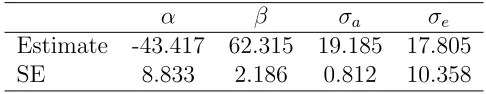 Table 3.1: Fixed Parameters of Random Coeﬃcient Model