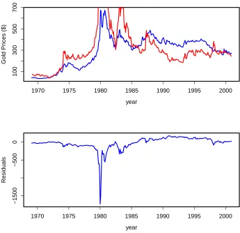 Figure 3.3: Gold prices (blue) random coeﬃcient regression model ﬁt (red) andresiduals.
