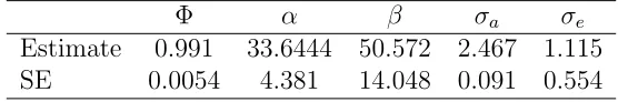 Table 3.2: Fixed parameters of ﬁrst-order autoregression Coeﬃcient model