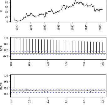 Figure 3.4: First-order autoregression Coeﬃcient model’s estimates for one step-aheadprediction coeﬃcient βt and its ACF and PACF.