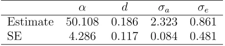 Table 3.3: Fixed Parameters of random walk with Drift Model