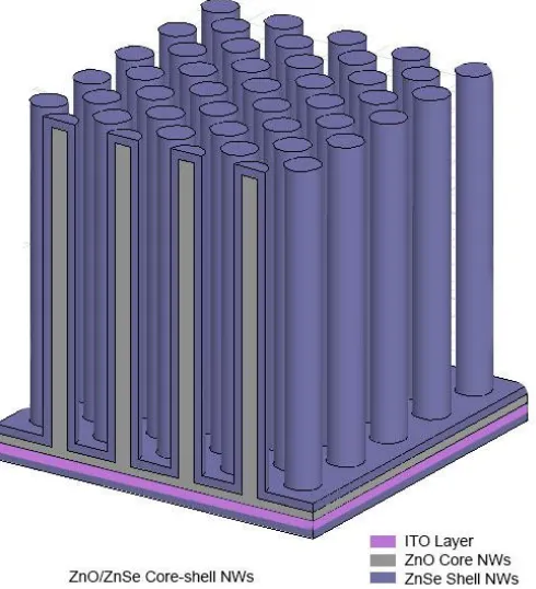 Figure 1.1  Schematic representation of type II heterojunction ZnO/ZnSe core/shell nanowire array  