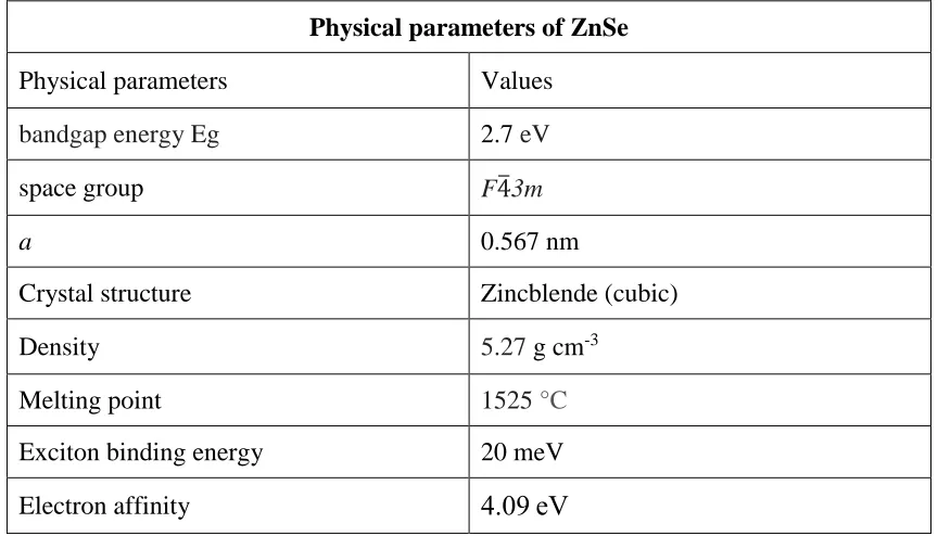 Table 1.2 Typical physical parameters of zinc selenide (ZnSe) (10) & (13).  