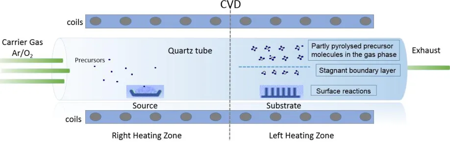Figure 2.1 Schematic representation of the CVD Chemical Vapour Deposition process shows how ZnO NWs can be grown on ITO Substrate