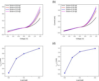 Figure 4.4  IV Current–voltage characteristic of ZnO/ZnSe core/shell nanowire array photodetectors under different compressive loads
