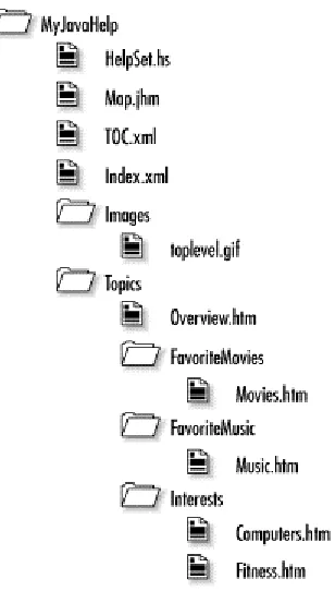 Figure 2.1 shows a directory, organization of your file directories and options for arranging your files