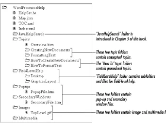 Figure 3.2. Directory and file structure for a JavaHelp project 