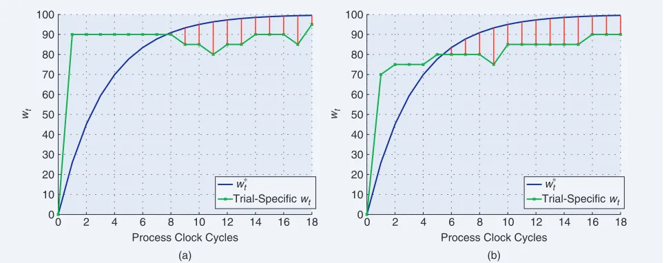 Figure 3 shows results from the two sets of simulations. In