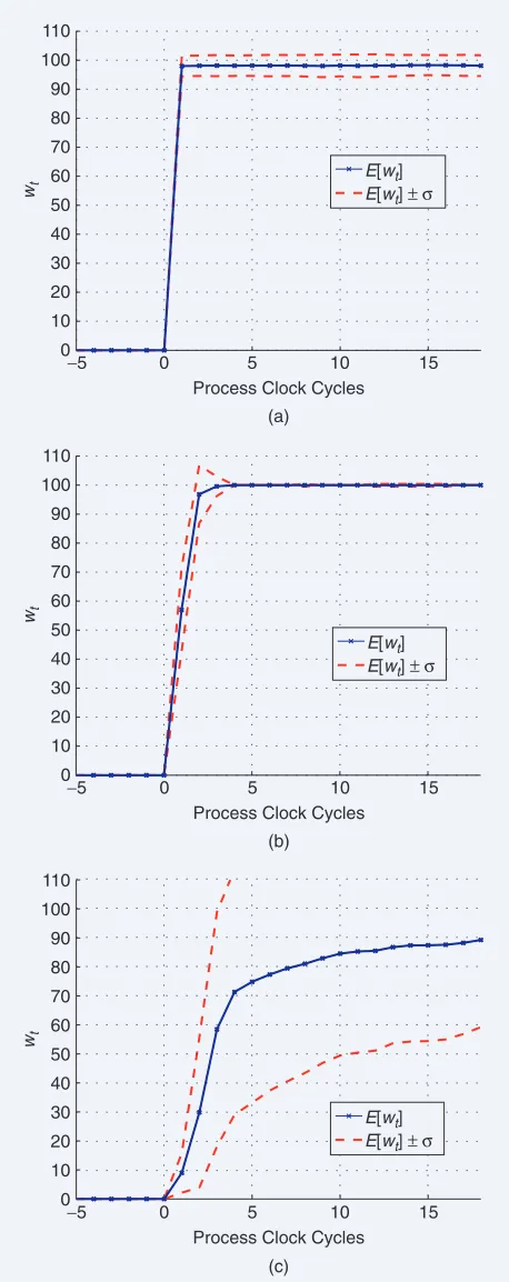 Figure 5 shows tion of the network can occur. Figures 6(c) and 7(c) show thisbehavior at a value of suit both scenarios