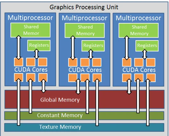 Figure 2.1: A simple illustration of a CUDA-enabled GPU hardware architecture. Ac-tual conﬁgurations of streaming multiprocessors and CUDA cores vary depending onthe particular model of NVIDIA GPU